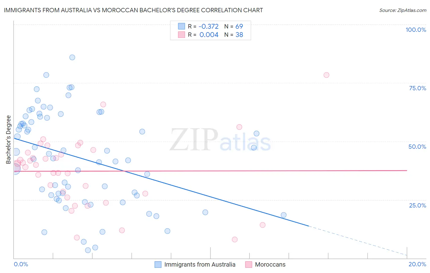 Immigrants from Australia vs Moroccan Bachelor's Degree