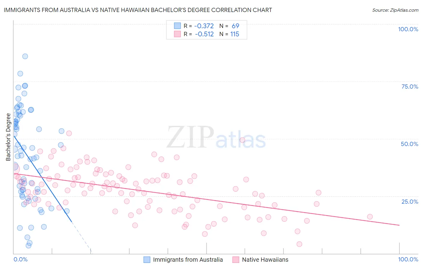 Immigrants from Australia vs Native Hawaiian Bachelor's Degree