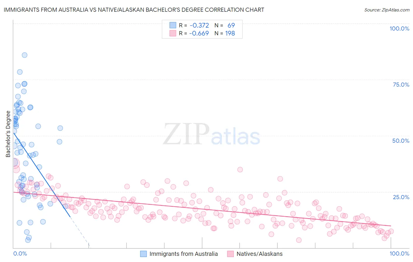 Immigrants from Australia vs Native/Alaskan Bachelor's Degree