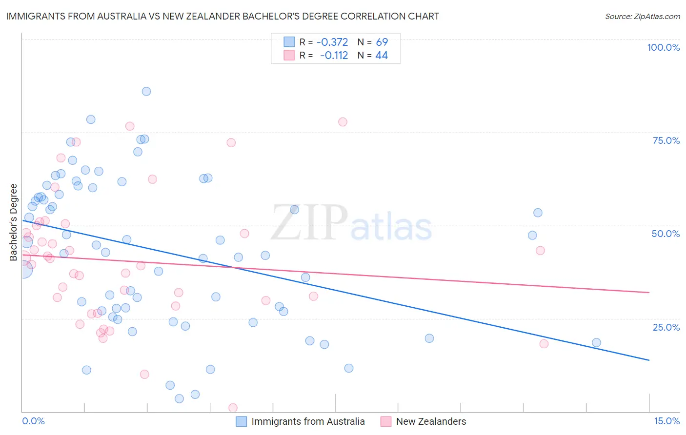 Immigrants from Australia vs New Zealander Bachelor's Degree