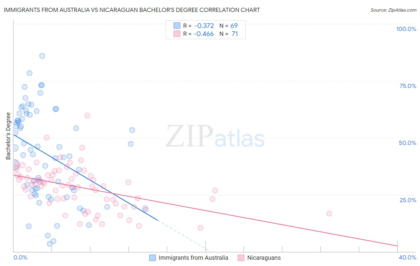 Immigrants from Australia vs Nicaraguan Bachelor's Degree
