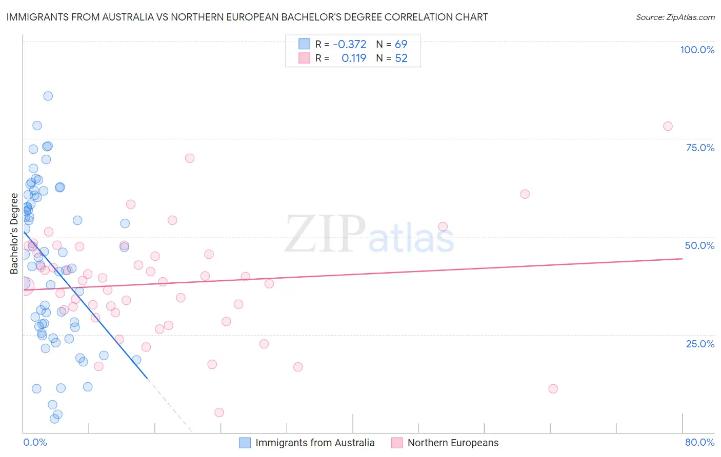 Immigrants from Australia vs Northern European Bachelor's Degree