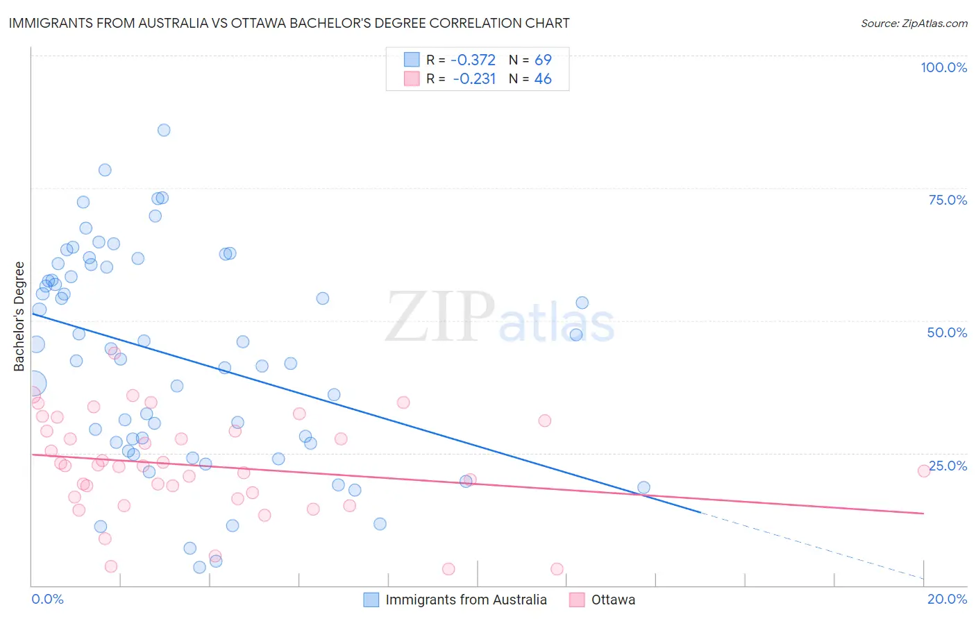 Immigrants from Australia vs Ottawa Bachelor's Degree