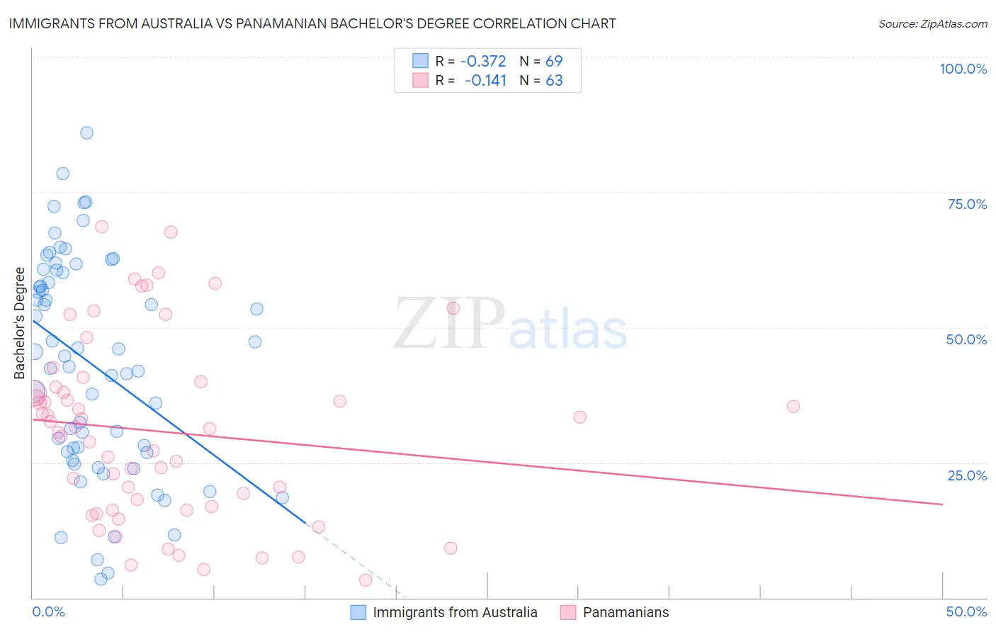 Immigrants from Australia vs Panamanian Bachelor's Degree