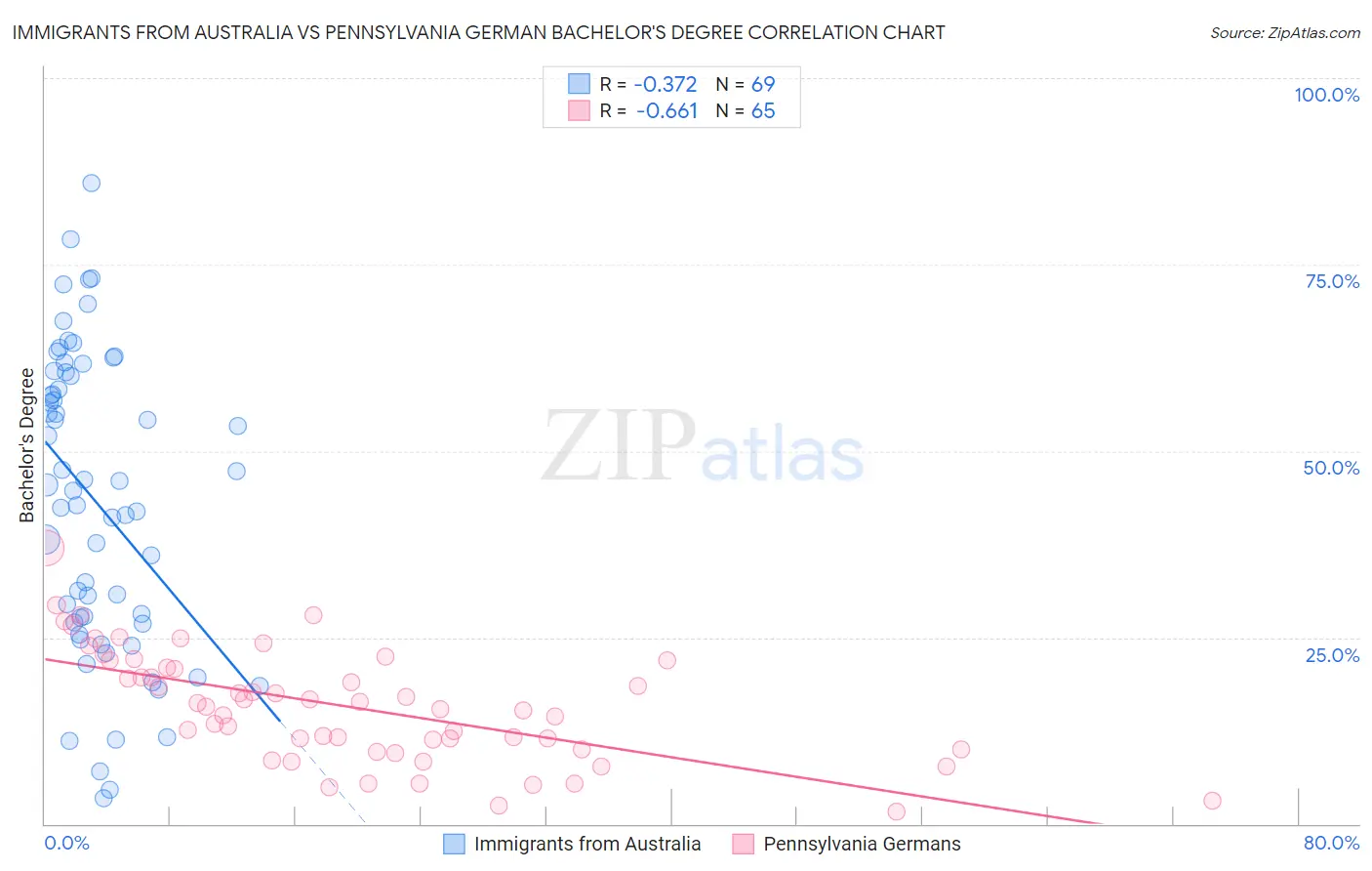 Immigrants from Australia vs Pennsylvania German Bachelor's Degree