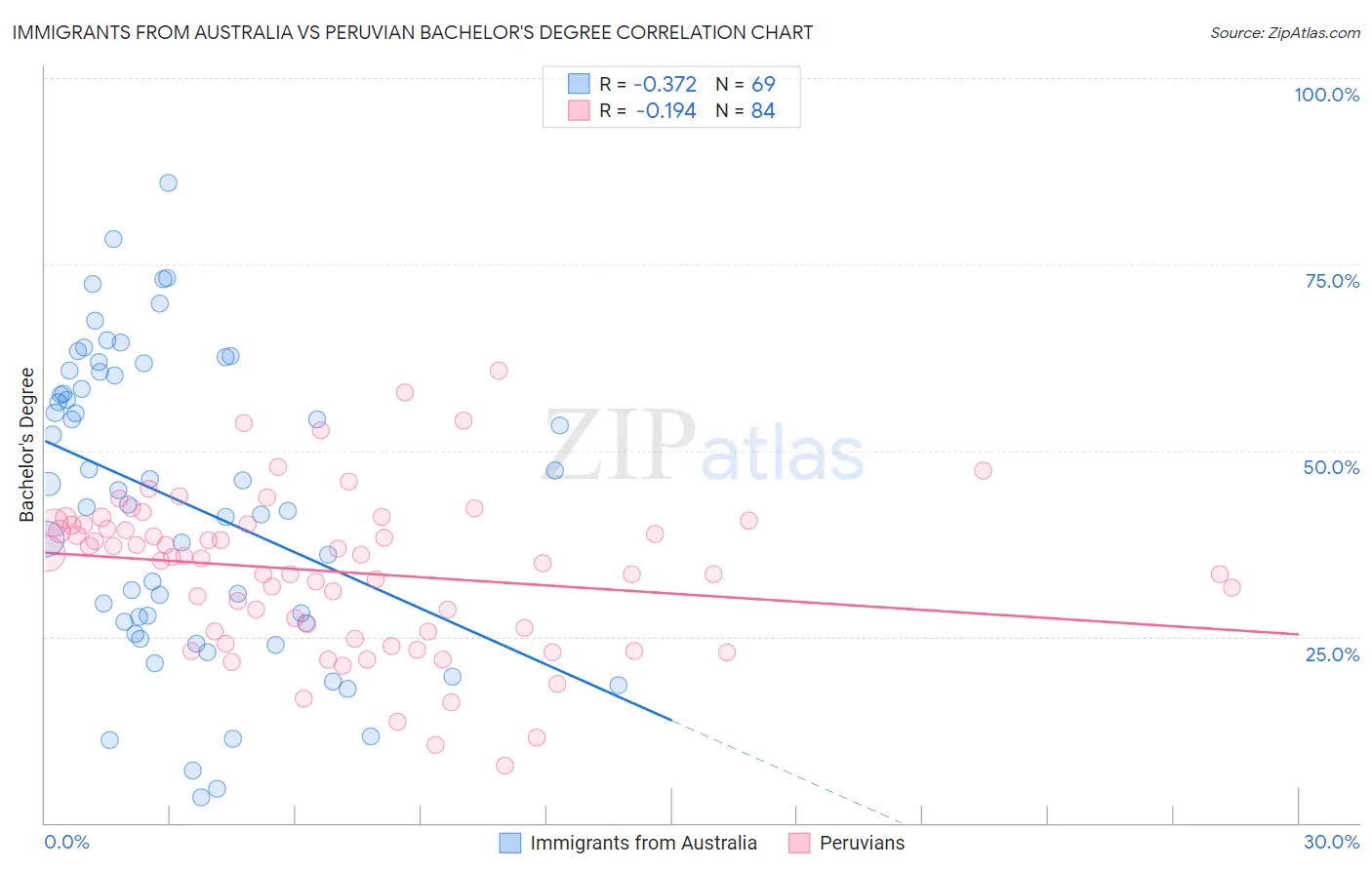 Immigrants from Australia vs Peruvian Bachelor's Degree