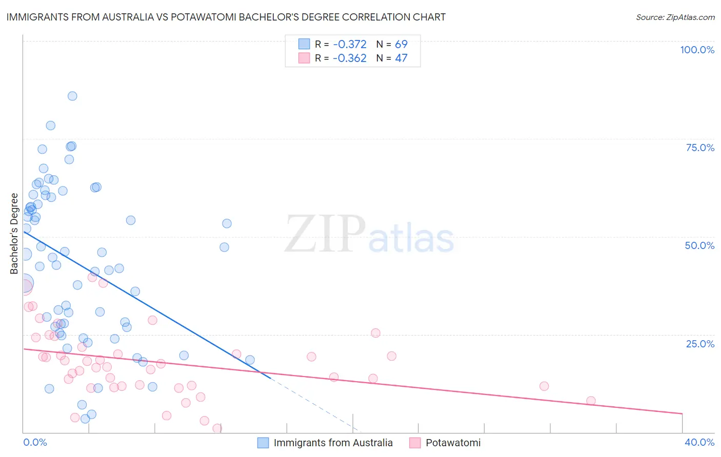 Immigrants from Australia vs Potawatomi Bachelor's Degree