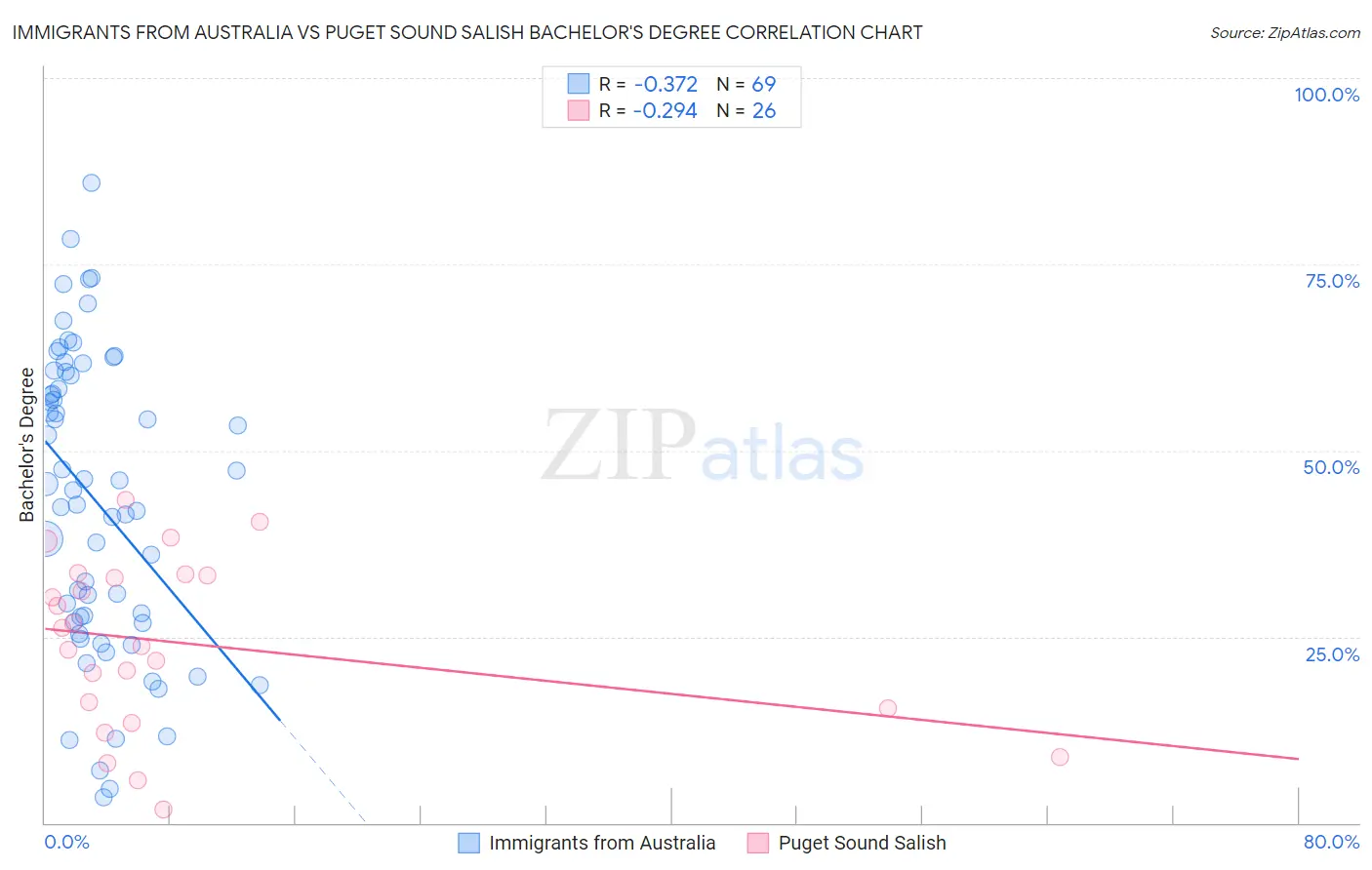 Immigrants from Australia vs Puget Sound Salish Bachelor's Degree