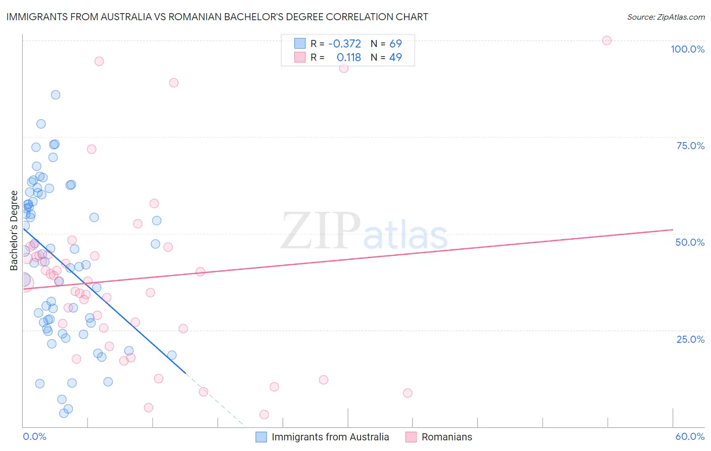 Immigrants from Australia vs Romanian Bachelor's Degree