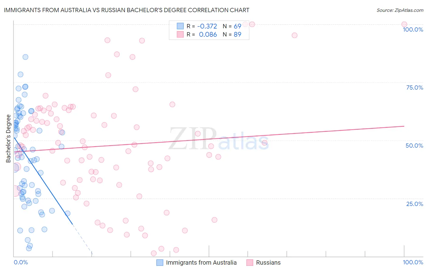 Immigrants from Australia vs Russian Bachelor's Degree