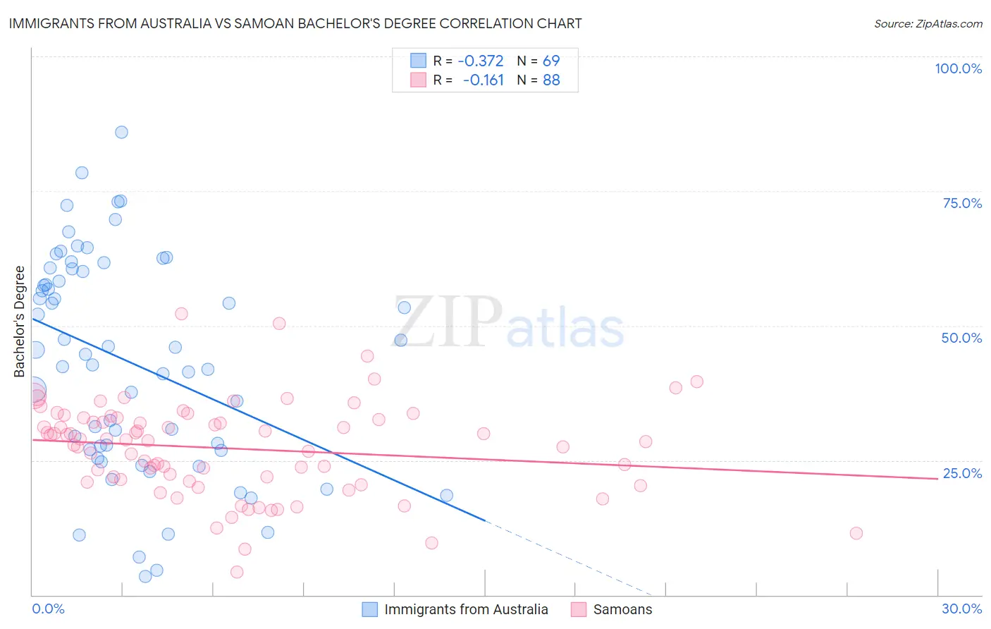 Immigrants from Australia vs Samoan Bachelor's Degree