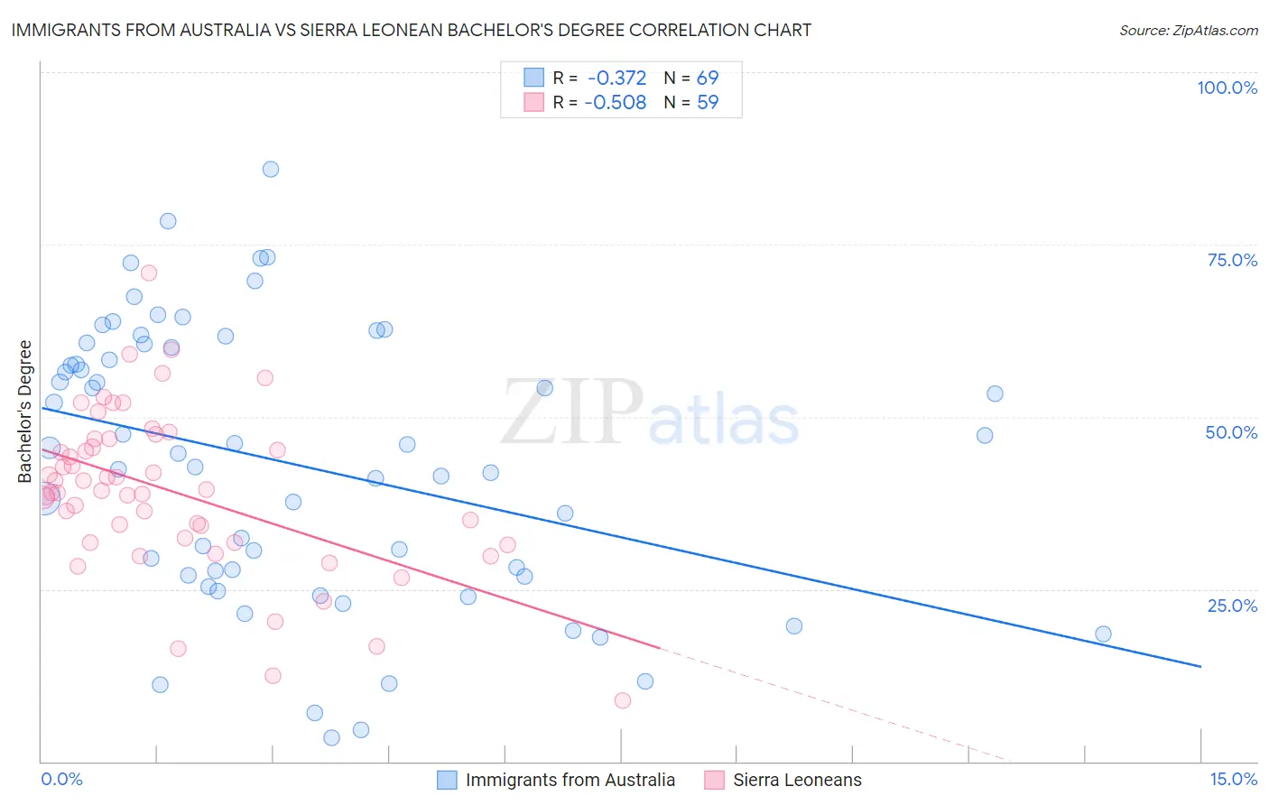 Immigrants from Australia vs Sierra Leonean Bachelor's Degree