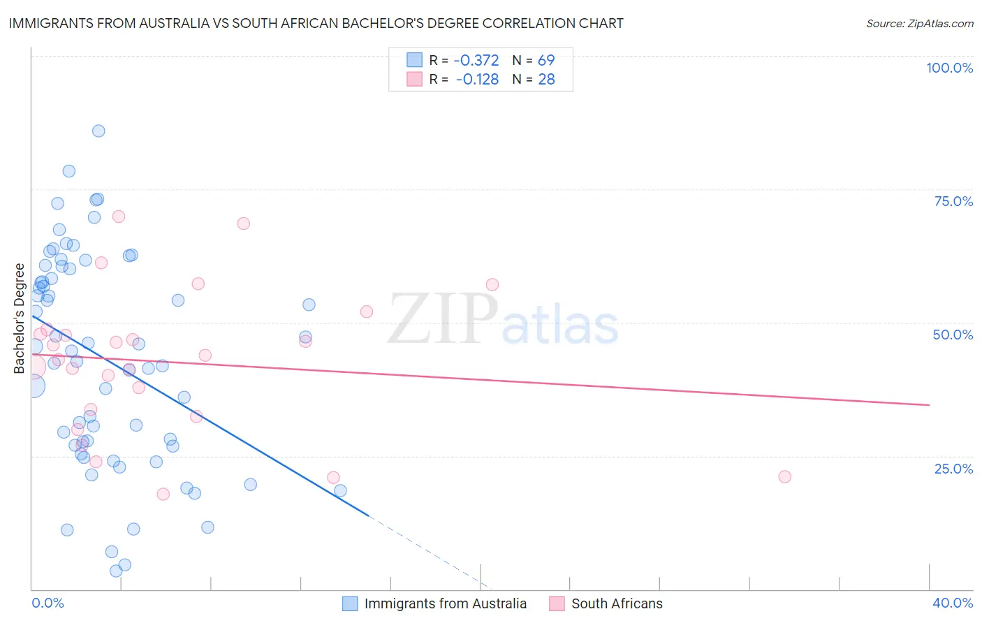 Immigrants from Australia vs South African Bachelor's Degree