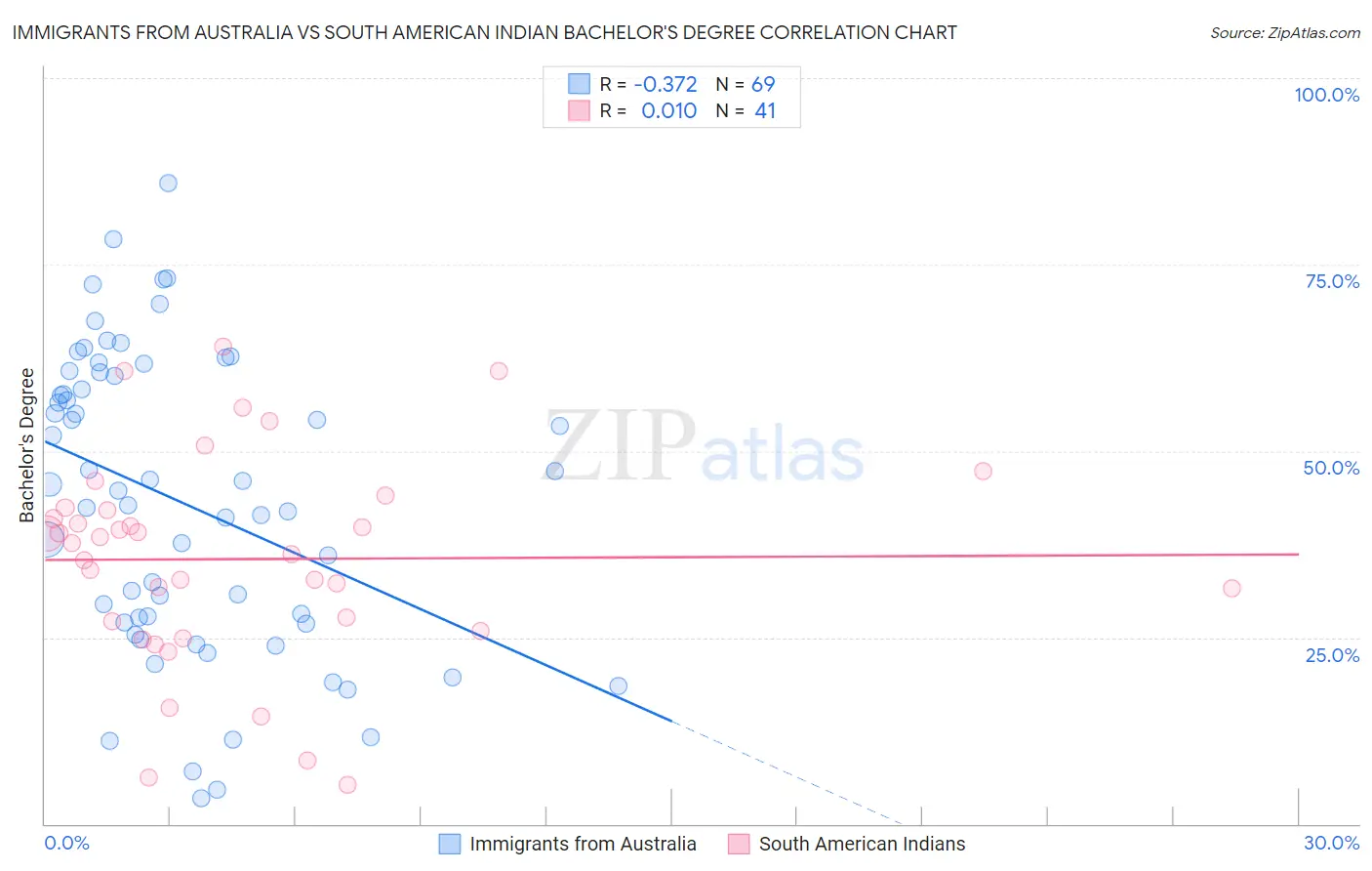 Immigrants from Australia vs South American Indian Bachelor's Degree