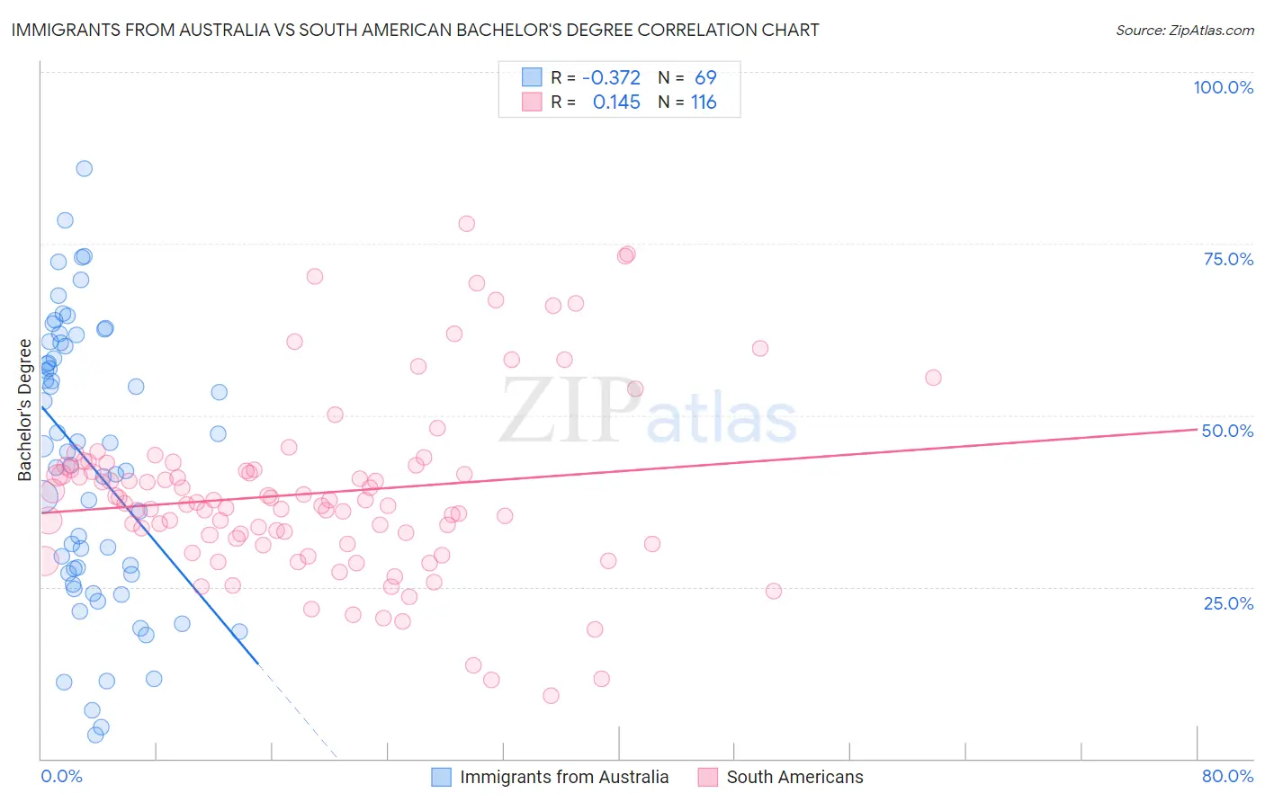 Immigrants from Australia vs South American Bachelor's Degree