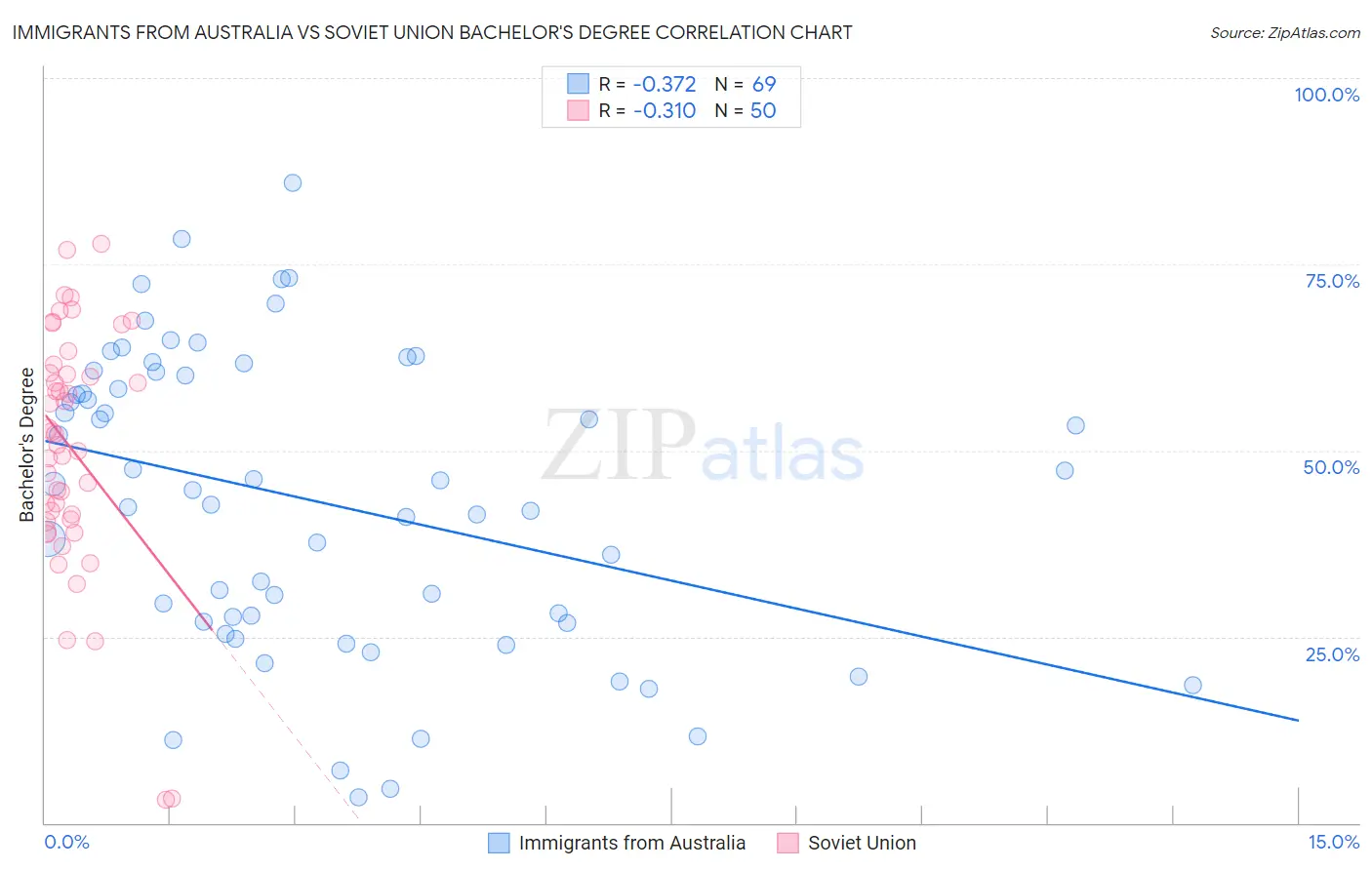 Immigrants from Australia vs Soviet Union Bachelor's Degree
