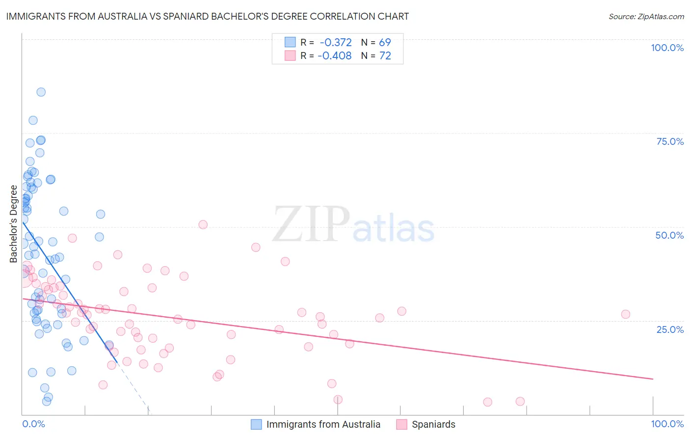 Immigrants from Australia vs Spaniard Bachelor's Degree