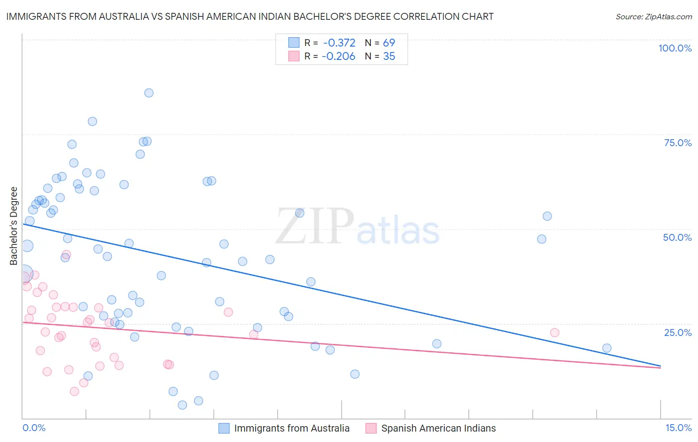Immigrants from Australia vs Spanish American Indian Bachelor's Degree