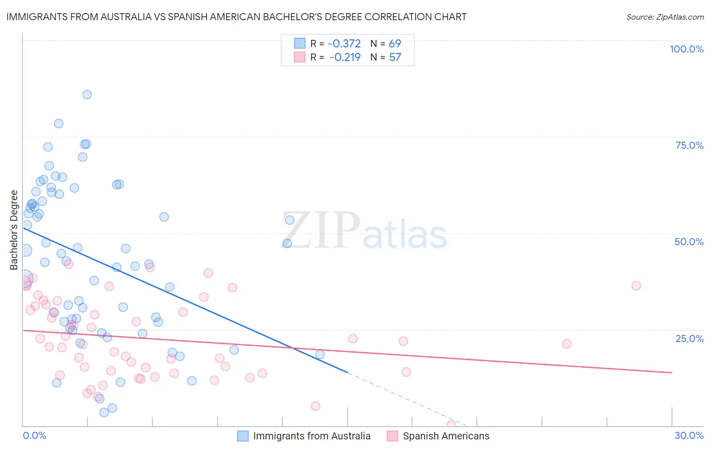 Immigrants from Australia vs Spanish American Bachelor's Degree
