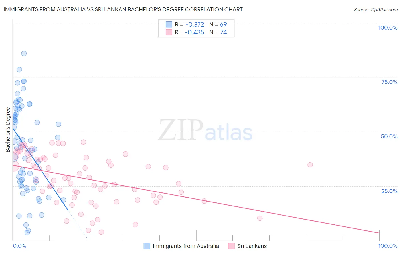 Immigrants from Australia vs Sri Lankan Bachelor's Degree