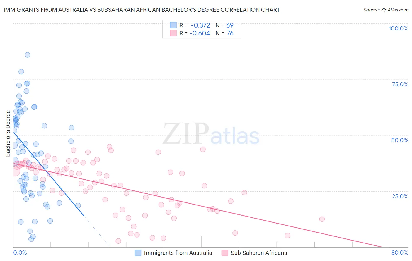 Immigrants from Australia vs Subsaharan African Bachelor's Degree