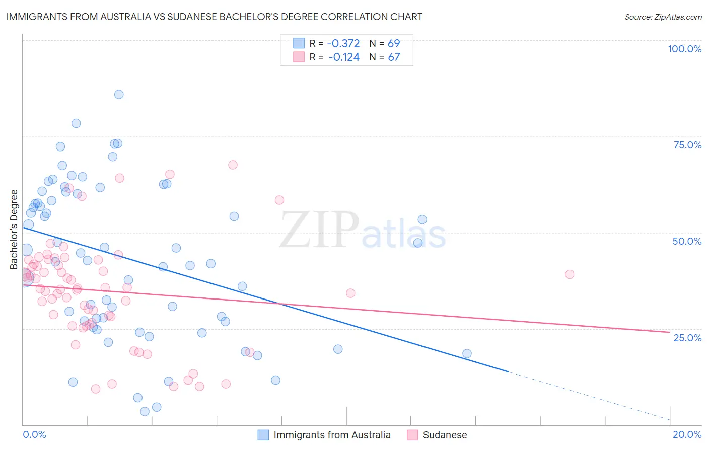 Immigrants from Australia vs Sudanese Bachelor's Degree