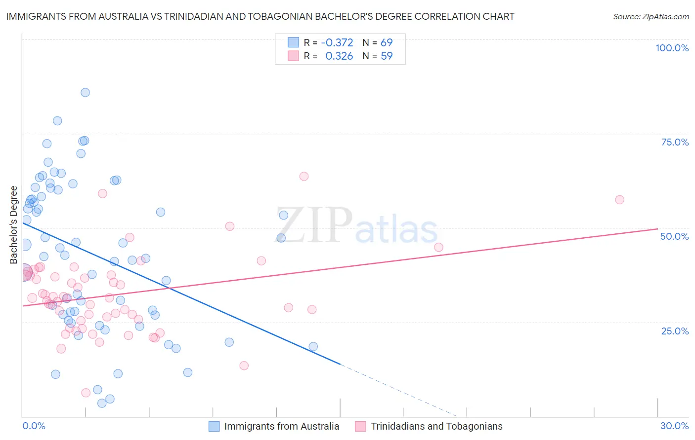 Immigrants from Australia vs Trinidadian and Tobagonian Bachelor's Degree