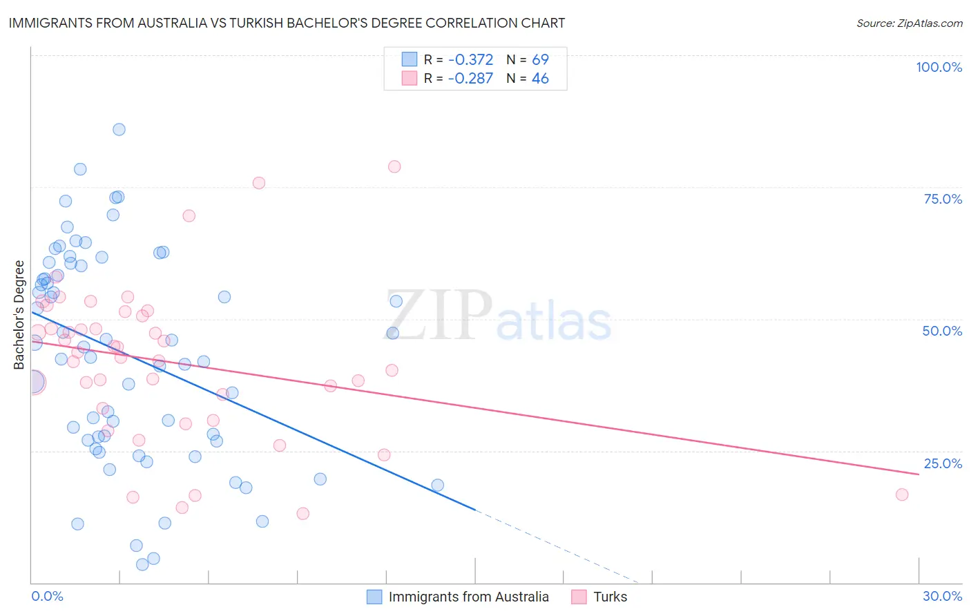 Immigrants from Australia vs Turkish Bachelor's Degree