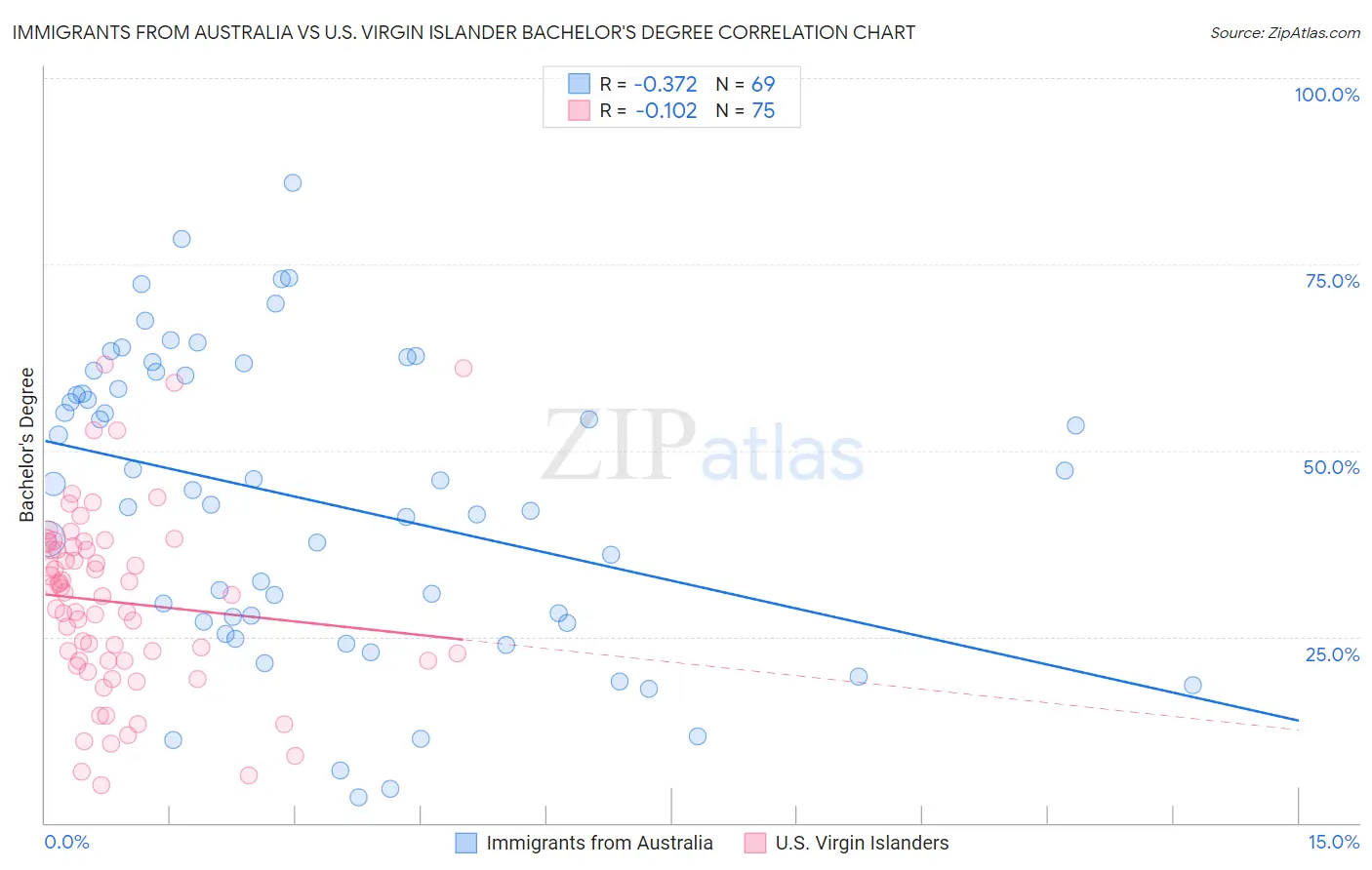 Immigrants from Australia vs U.S. Virgin Islander Bachelor's Degree