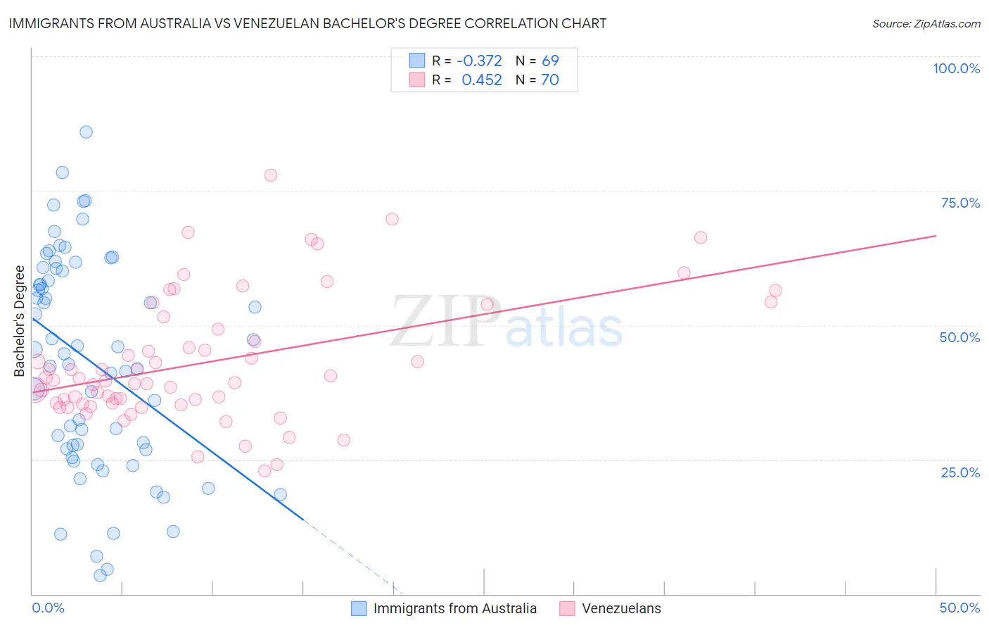 Immigrants from Australia vs Venezuelan Bachelor's Degree