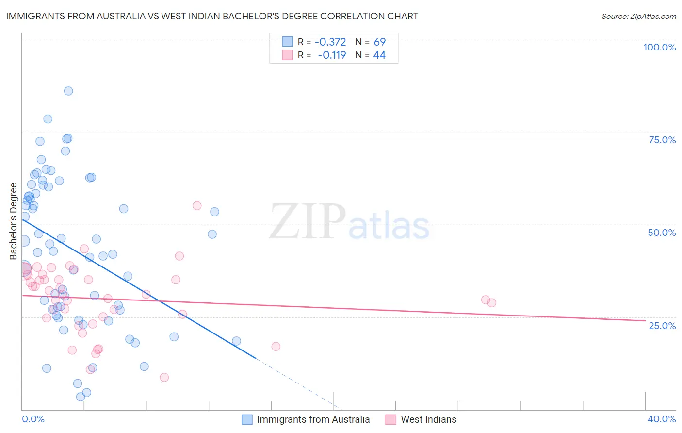 Immigrants from Australia vs West Indian Bachelor's Degree