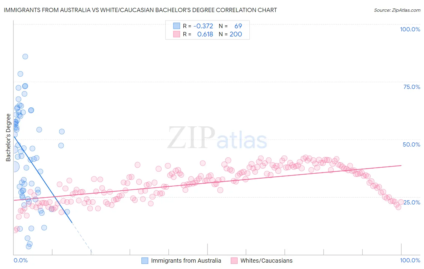 Immigrants from Australia vs White/Caucasian Bachelor's Degree
