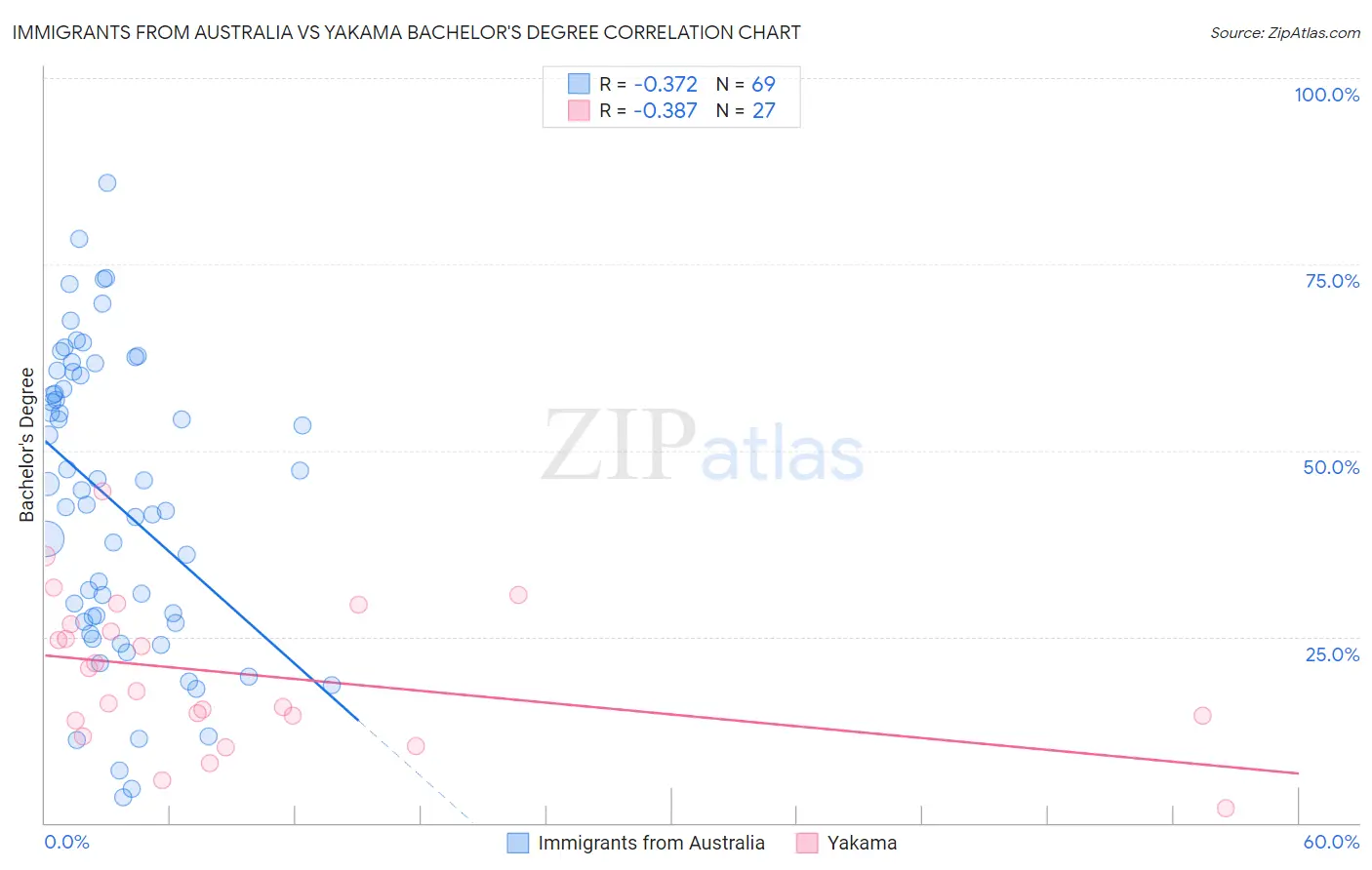 Immigrants from Australia vs Yakama Bachelor's Degree