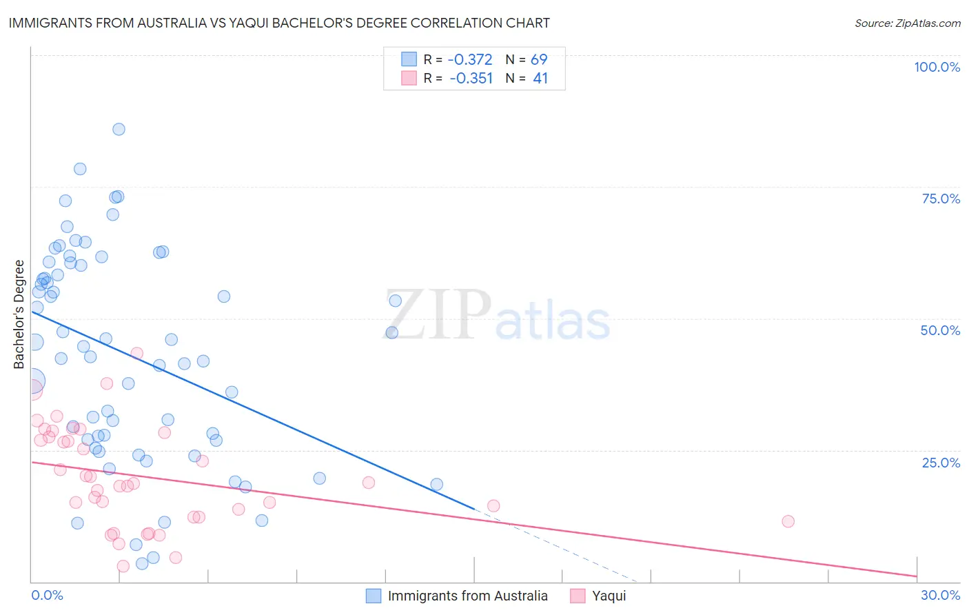 Immigrants from Australia vs Yaqui Bachelor's Degree