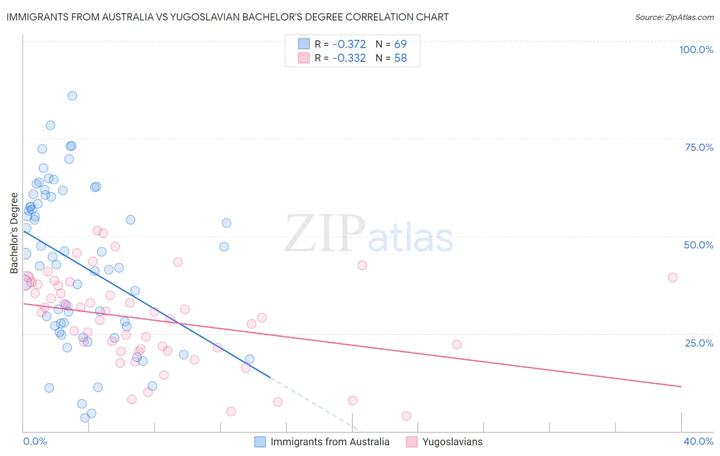 Immigrants from Australia vs Yugoslavian Bachelor's Degree