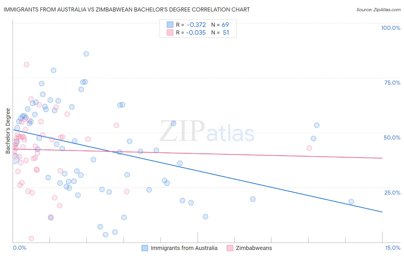 Immigrants from Australia vs Zimbabwean Bachelor's Degree