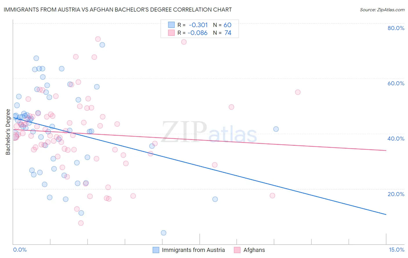 Immigrants from Austria vs Afghan Bachelor's Degree