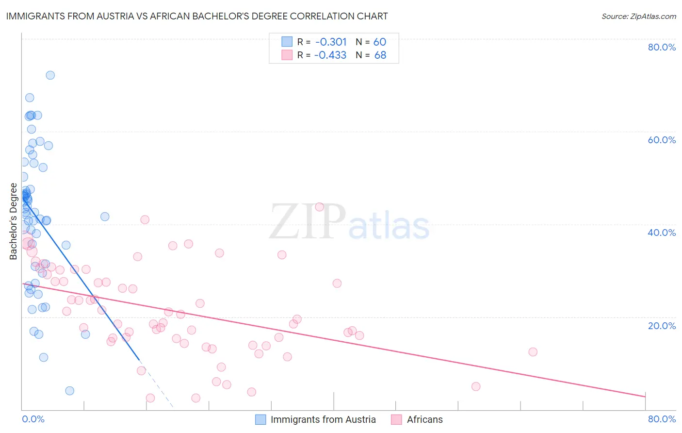 Immigrants from Austria vs African Bachelor's Degree