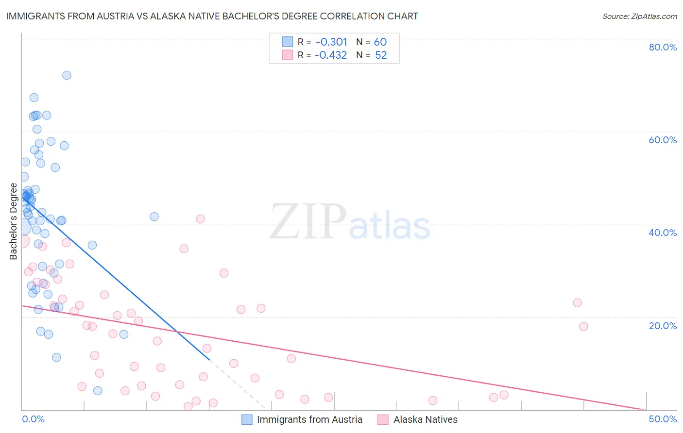 Immigrants from Austria vs Alaska Native Bachelor's Degree