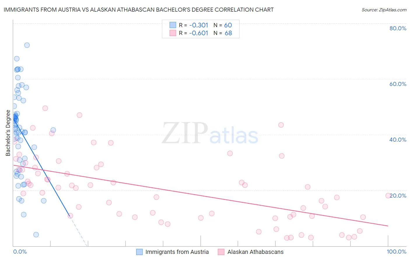 Immigrants from Austria vs Alaskan Athabascan Bachelor's Degree
