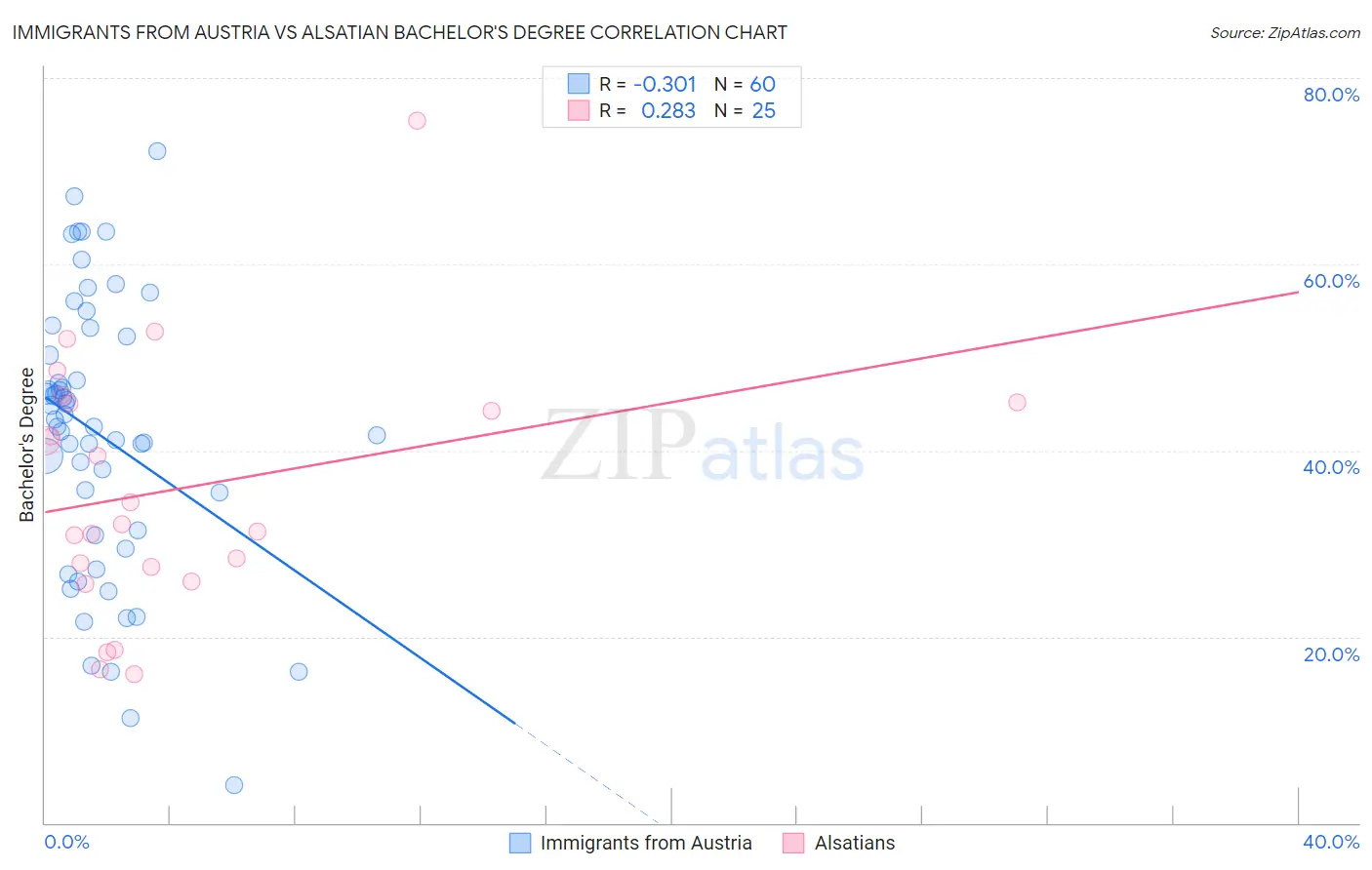 Immigrants from Austria vs Alsatian Bachelor's Degree