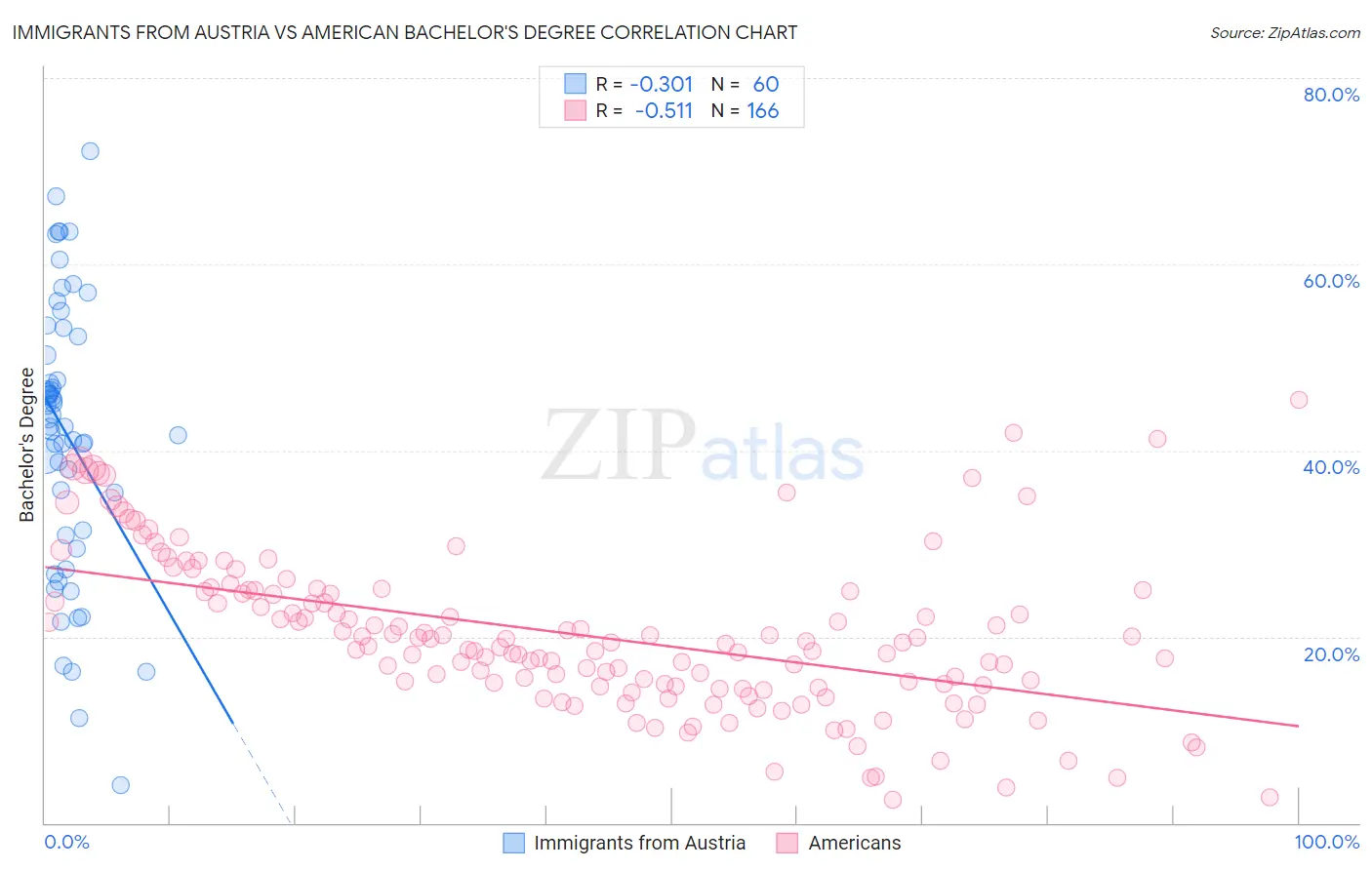 Immigrants from Austria vs American Bachelor's Degree