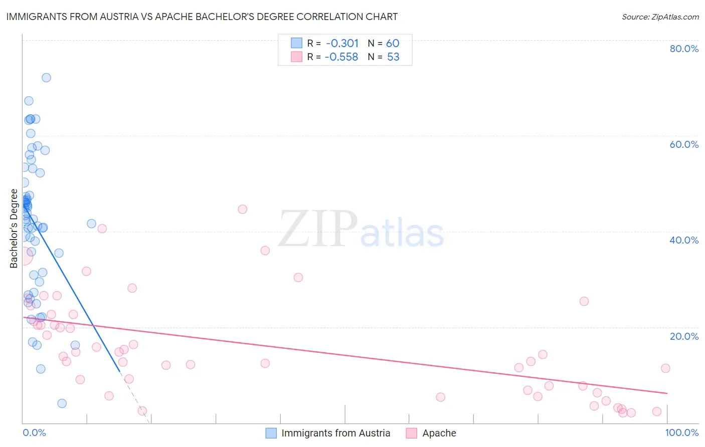 Immigrants from Austria vs Apache Bachelor's Degree
