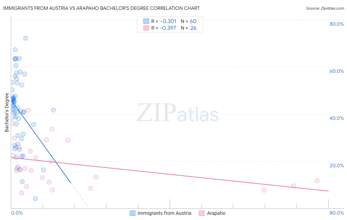 Immigrants from Austria vs Arapaho Bachelor's Degree