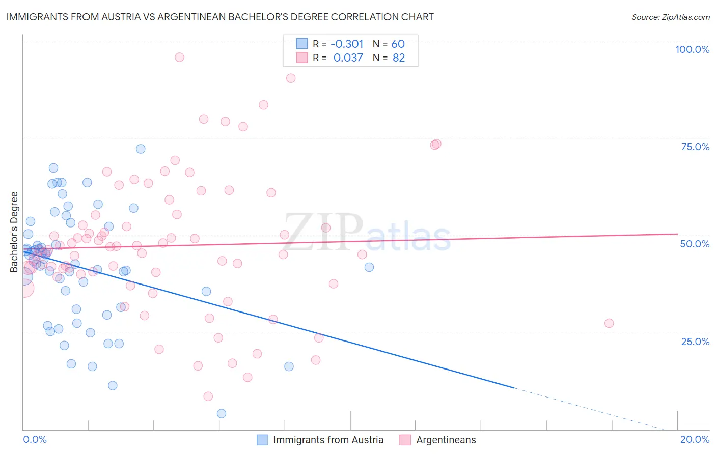 Immigrants from Austria vs Argentinean Bachelor's Degree