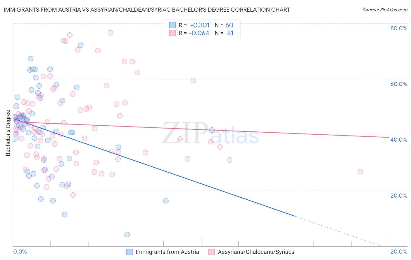 Immigrants from Austria vs Assyrian/Chaldean/Syriac Bachelor's Degree