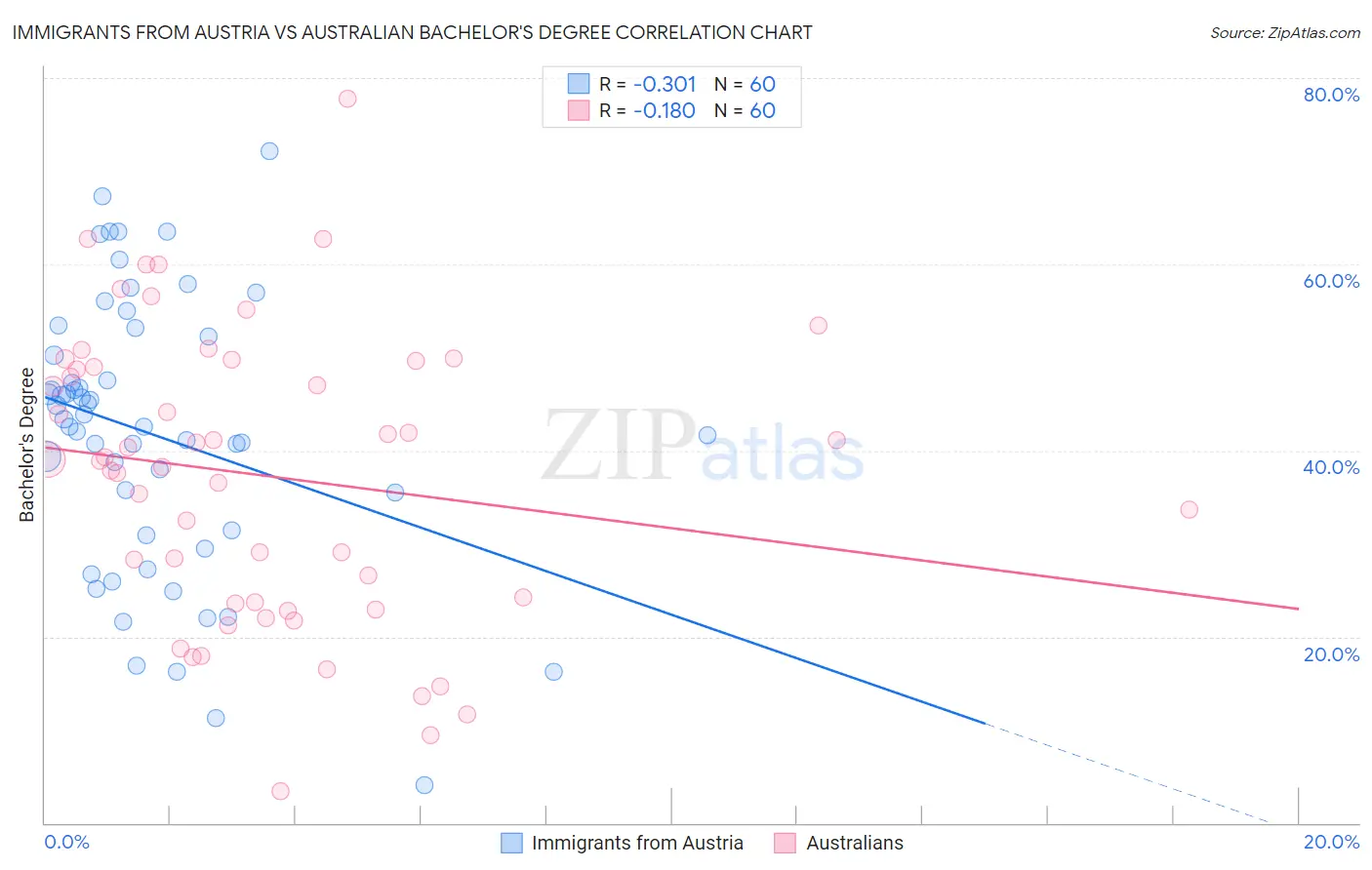 Immigrants from Austria vs Australian Bachelor's Degree