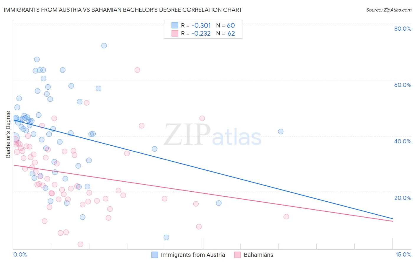 Immigrants from Austria vs Bahamian Bachelor's Degree