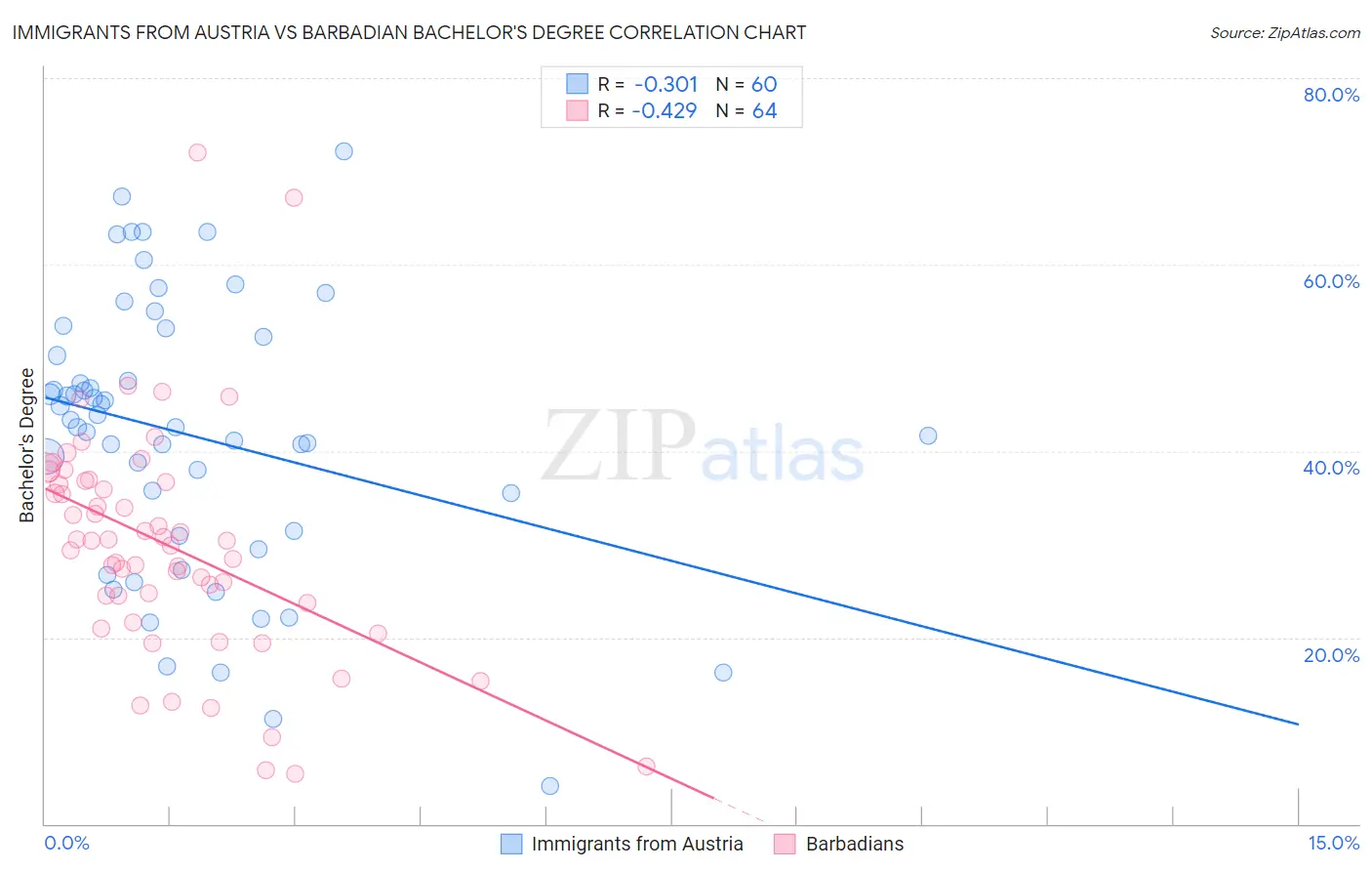 Immigrants from Austria vs Barbadian Bachelor's Degree
