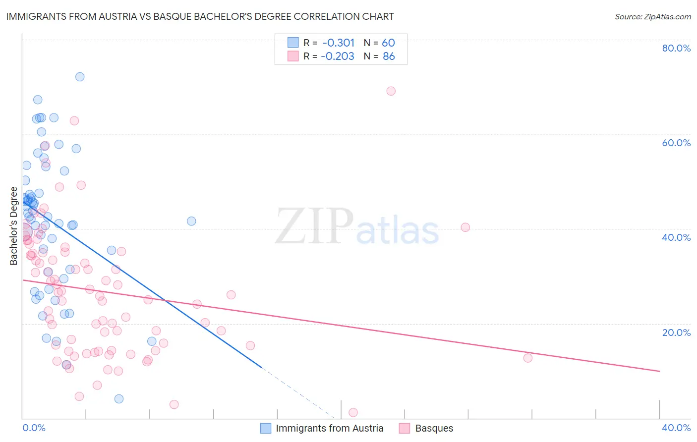 Immigrants from Austria vs Basque Bachelor's Degree